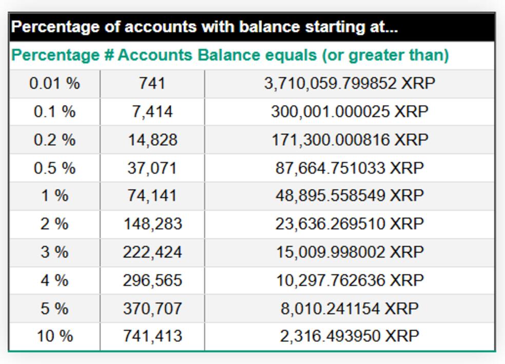 1.1 31 با چند XRP می‌توان بازنشسته شد؟ نگاهی به لیست ثروتمندان در بازه ۱۰ ساله