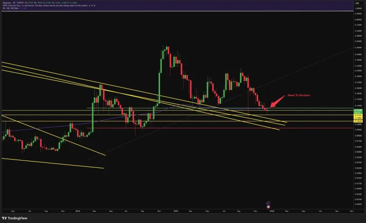 111 2 تحلیل دوج کوین: چرا سیگنال صعود DOGE وابسته به بیت کوین است؟
