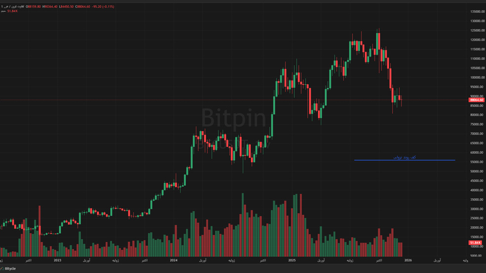 BTCUSDT Sun Dec 21 2025 18 29 55 GMT0330 Iran Standard Time Sun Dec 21 2025 18 29 55 GMT0330 Iran Standard Time آیا بیت کوین به ۵۶ هزار دلار خواهد رسید؟ بررسی یک ادعای جنجالی!