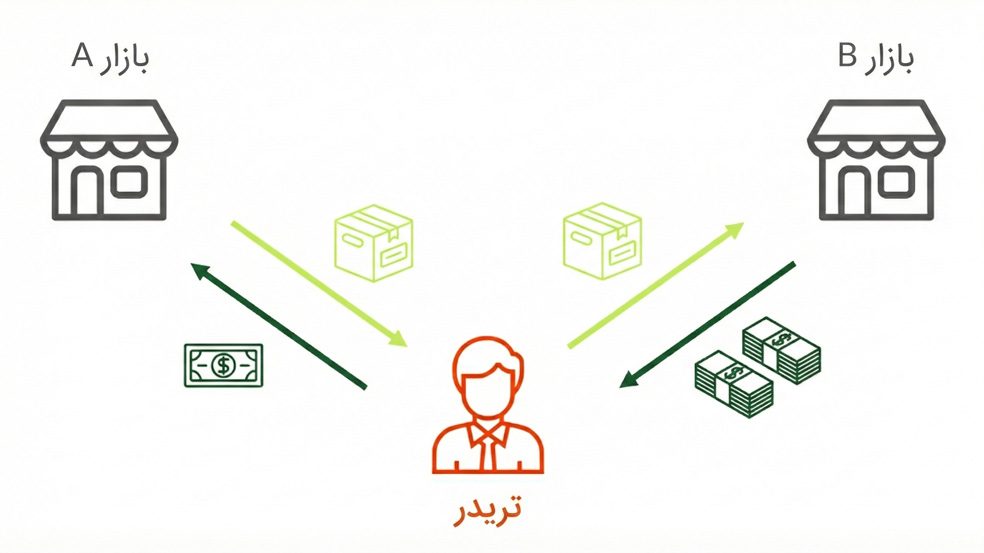 Gemini Generated Image wp3bodwp3bodwp3b آربیتراژ تتر چیست و چگونه از اختلاف قیمت تتر سود بگیریم؟
