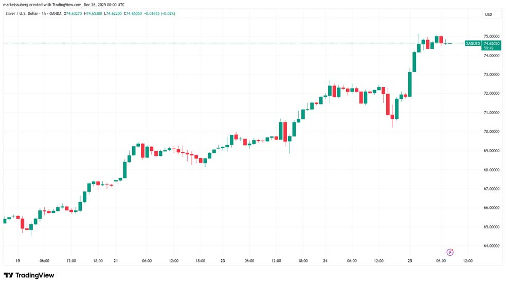 نمودار ساعتی جفت‌ارز XAG/USD