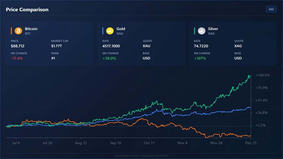 وقتی بازار طلا و نقره در اوج است؛ بیت‌کوین هنوز درجا می‌زند