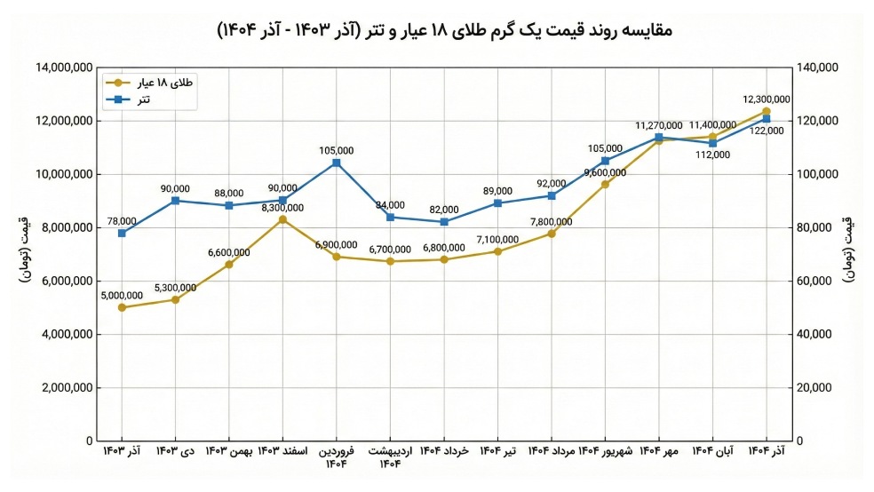 روند قیمت تتر و طلای ۱۸ عیار از آذر ۱۴۰۳ تا آذر ۱۴۰۴