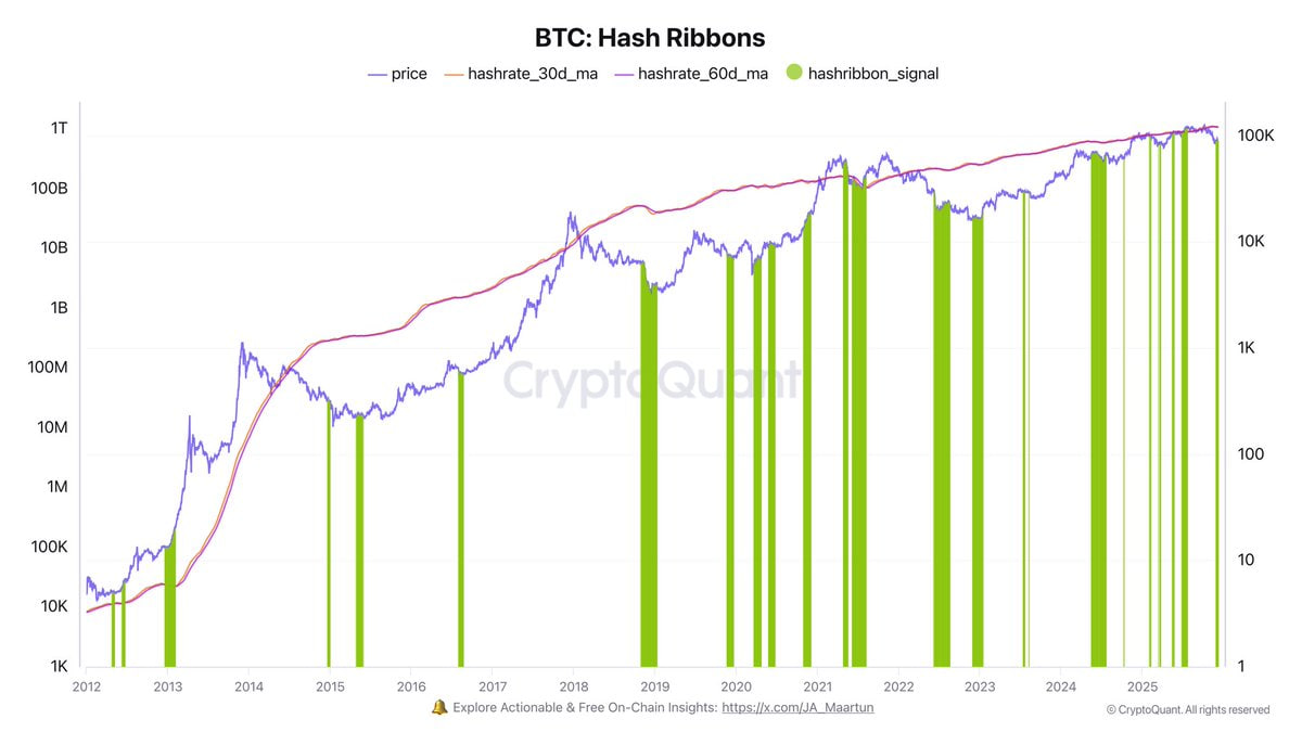 اندیکاتور Hash Ribbons