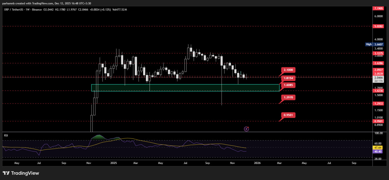 photo 2025 12 12 16 48 40 فروش ۲۸۰ میلیون XRP توسط نهنگ‌ها در یک هفته؛ آیا حمایت ۲ دلاری حفظ می‌شود؟