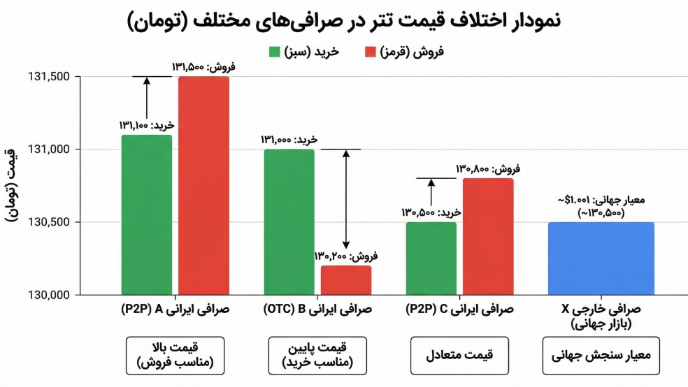 اختلاف قیمت تتر در صرافی‌های مختلف