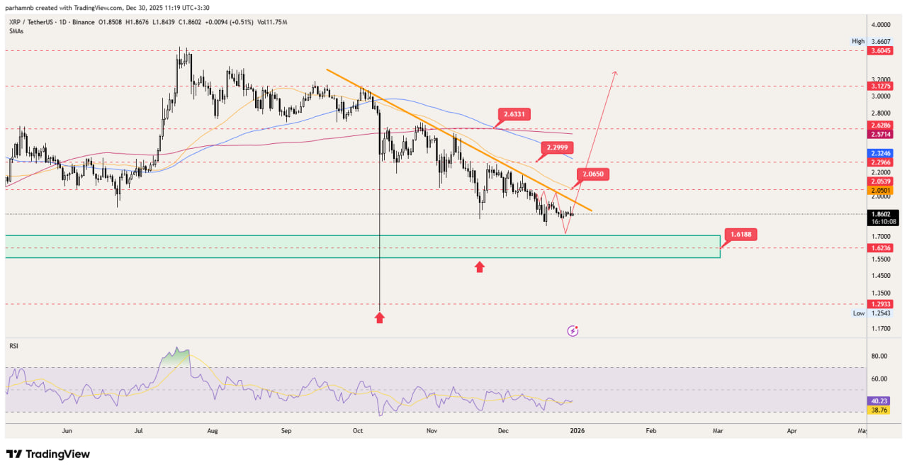 xrp 6 بازار کریپتو ریخت اما چرا این ۳ ارز رشد کردند؟