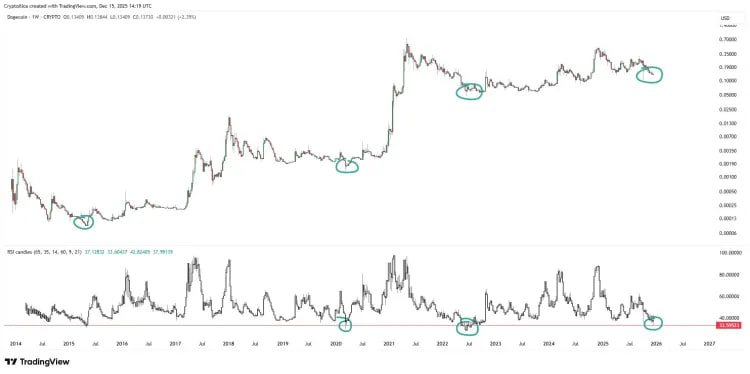 ررررر تحلیل دوج کوین: DOGE الگوی ۱۱ ساله را تکرار می‌کند؟