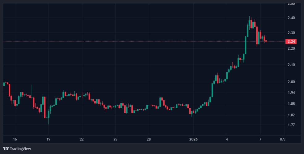 1.1 10 داغ‌ترین رمزارز سال 2026 از نگاه شبکه خبری CNBC