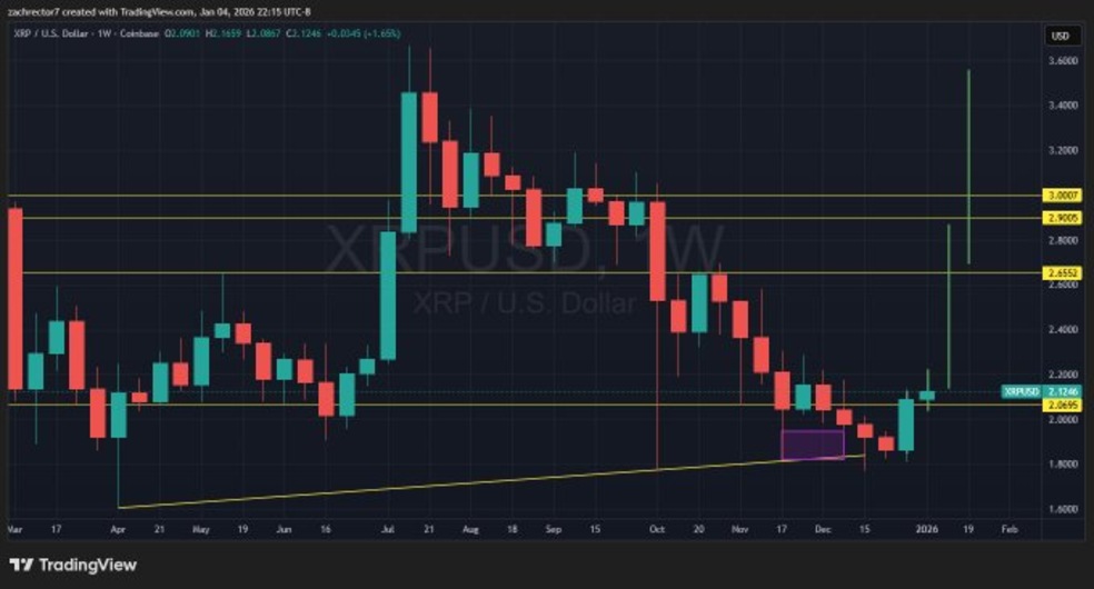 1.1 4 هشدار تحلیلگر مشهور: ریپل (XRP) دوباره مثل تابستان ۲۰۲۵ منفجر می‌شود