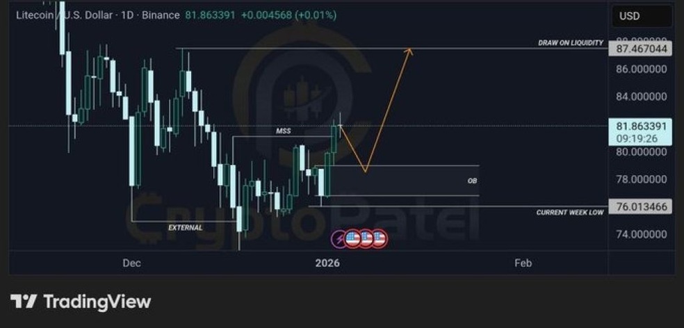2.1 4 شرط‌بندی معامله‌گران روی روند صعودی لایت کوین (LTC)