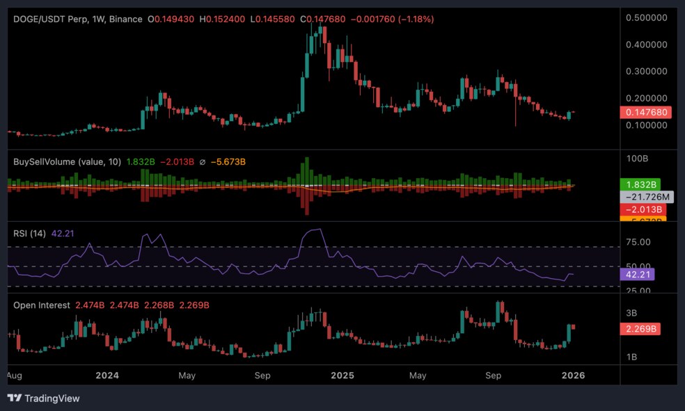 3.1 از ۰.۱۴۷ به ۱ دلار: پیش‌بینی‌های داغ از قیمت دوج کوین (DOGE)