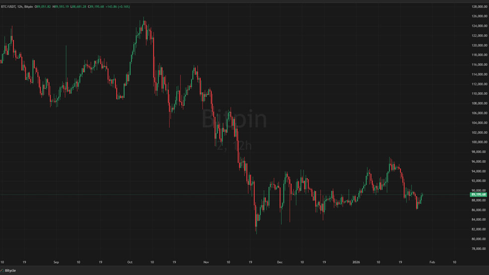 BTC USDT 2026 01 28 11 20 56 نوسان قیمت در آستانه اعلام نرخ بهره آمریکا | آیا صعود در راه است؟