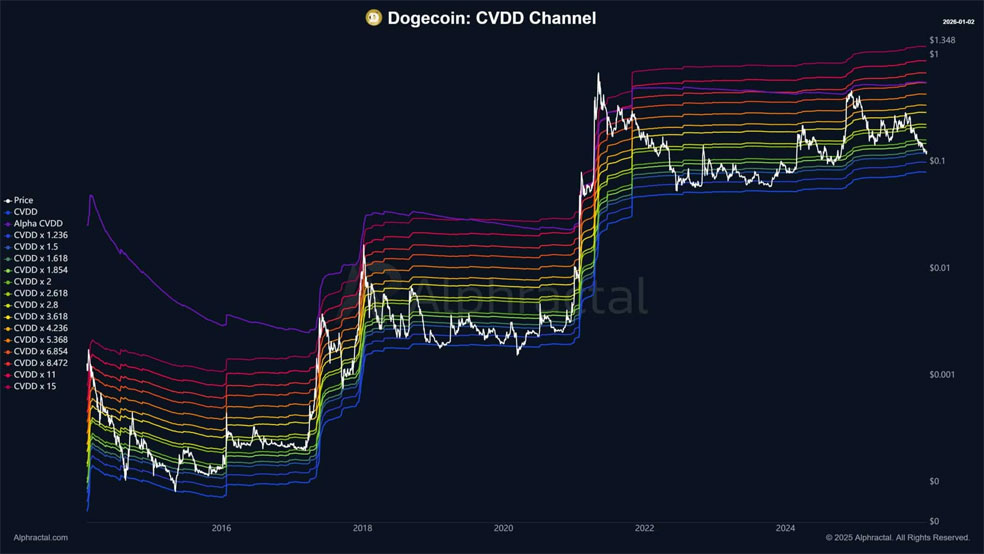 سیگنال CVDD و اهمیت آن برای دوج‌کوین