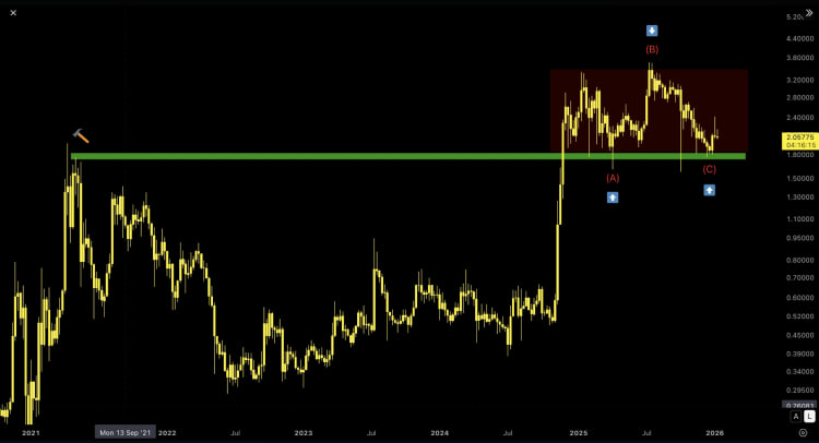 photo 2026 01 24 16 30 11 تحلیل ریپل (XRP)؛ آیا انفجار قیمت تا ۵ دلار در راه است؟