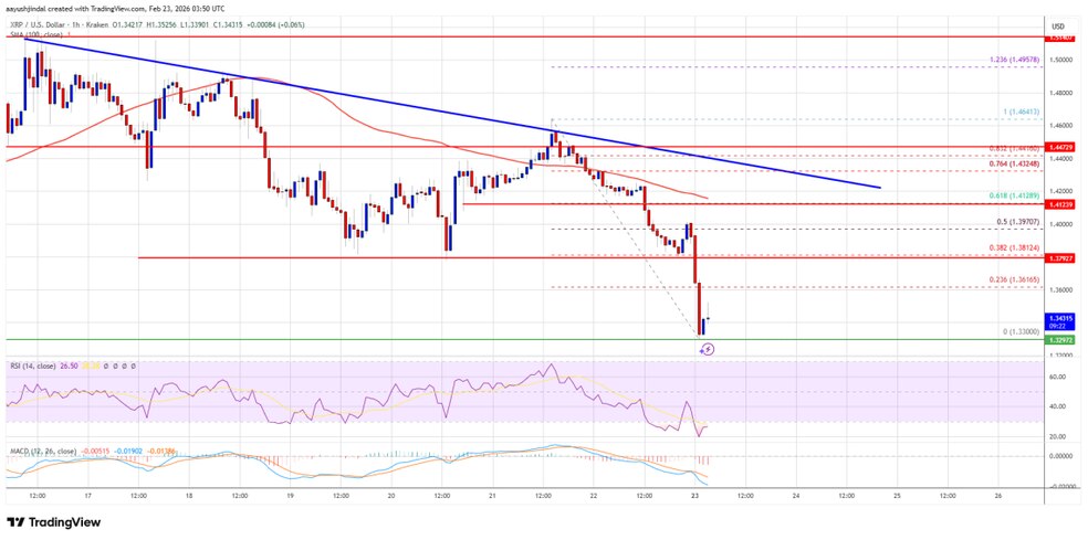 1.1 3 ریپل (XRP) زیر فشار فروش: خطر سقوط تا ۱.۳۰ دلار