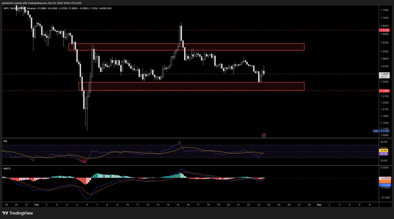 4 1 محدوده‌های حساس ریپل بعد از سقوط: حمایت‌ها و مقاومت‌های مهم XRP