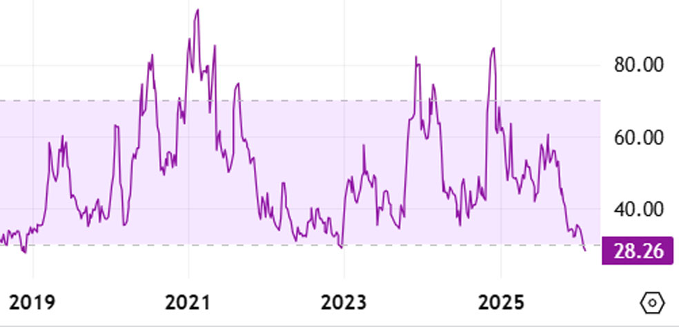 ADA RSI Weekly این آلت کوین محبوب در آستانه جهشی دو رقمی است!