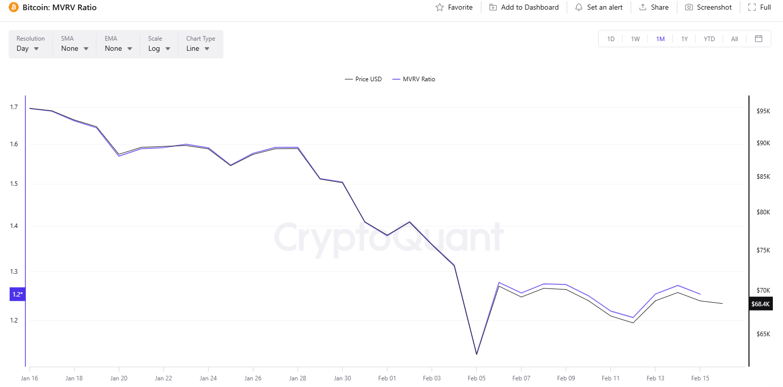 BTC MVRV یا سقوط تا ۳۹ هزار، یا جهش تا ۸۰ هزار | دوراهی بزرگ بیت کوین!