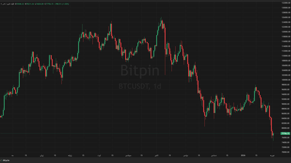 BTCUSDT Mon Feb 02 2026 14 44 45 GMT0330 Iran Standard Time Mon Feb 02 2026 14 44 45 GMT0330 Iran Standard Time توصیه‌های جدی رابرت کیوساکی در زمان ریزش بازار کریپتو!