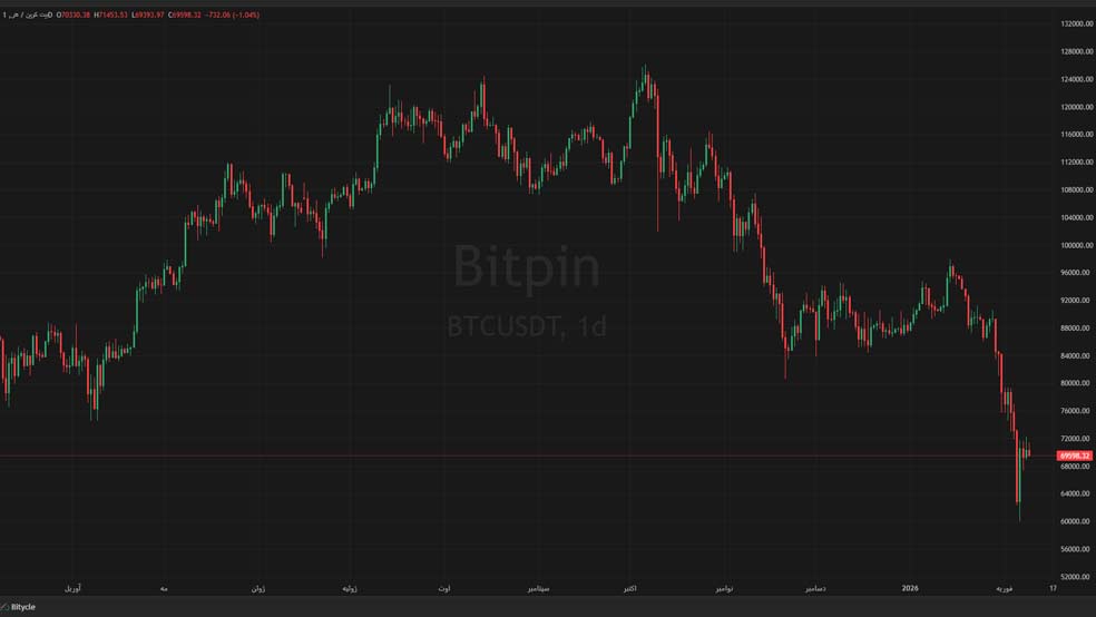 BTCUSDT Mon Feb 09 2026 13 25 15 GMT0330 Iran Standard Time Mon Feb 09 2026 13 25 15 GMT0330 Iran Standard Time آیا بیت کوین در آستانه سقوطی دیگر است؟ تحلیلگران پاسخ می‌دهند!