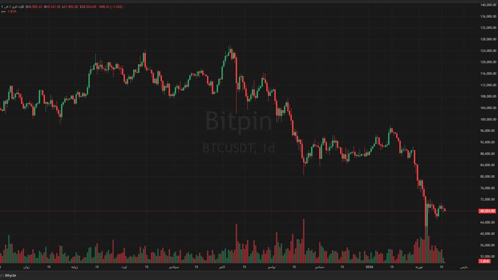 BTCUSDT Tue Feb 17 2026 12 54 43 GMT0330 Iran Standard Time Tue Feb 17 2026 12 54 43 GMT0330 Iran Standard Time بیت کوین به یک سطح کلیدی نزدیک شده است!