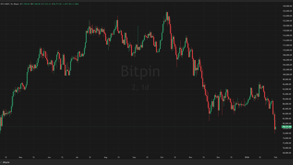 BTC USDT 2026 02 01 13 55 44 تحلیلگر معروف توییتر: این ریزش شدید بیت کوین با جهشی بزرگ‌تر همراه است!