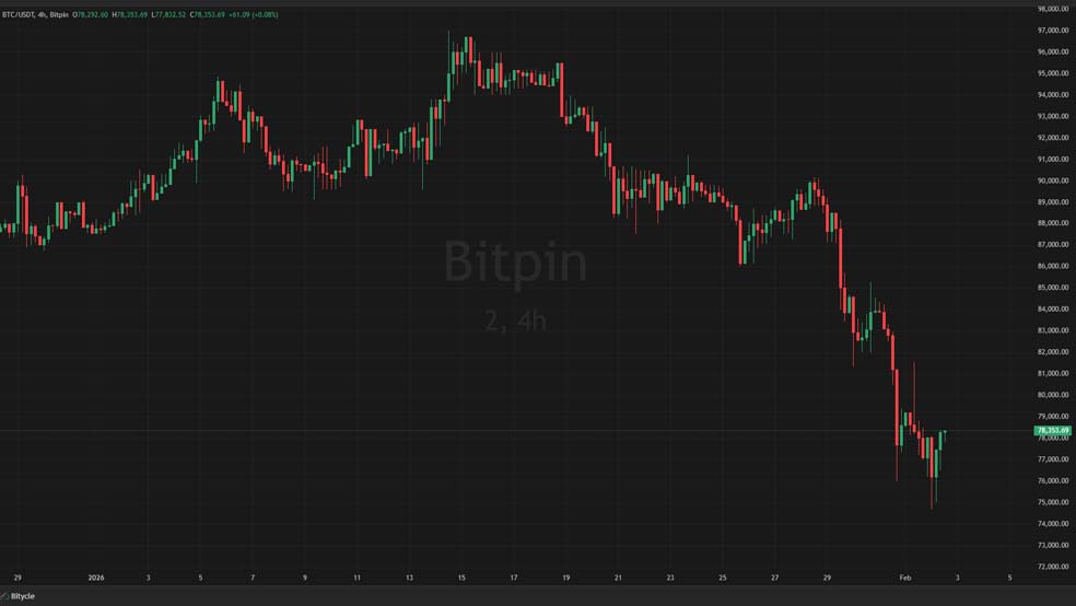 BTC USDT 2026 02 02 17 41 56 جیم کرامر: بیت کوین مدت زیادی در قیمت‌های کنونی نمی‌ماند!