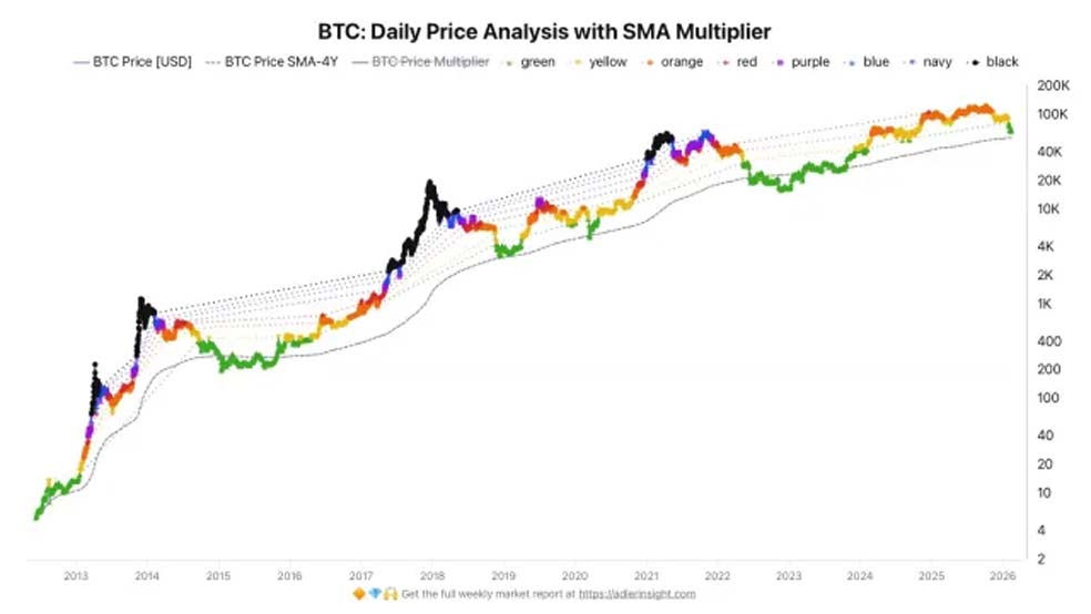 Bitcoin chart from Darkfost 1 بیت کوین به یک سطح کلیدی نزدیک شده است!