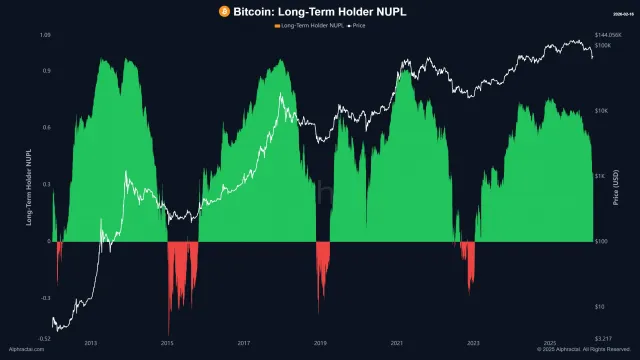 Bitcoin chart from Joao Wedson 1 زمان شروع روند صعودی بیت کوین مشخص شد!