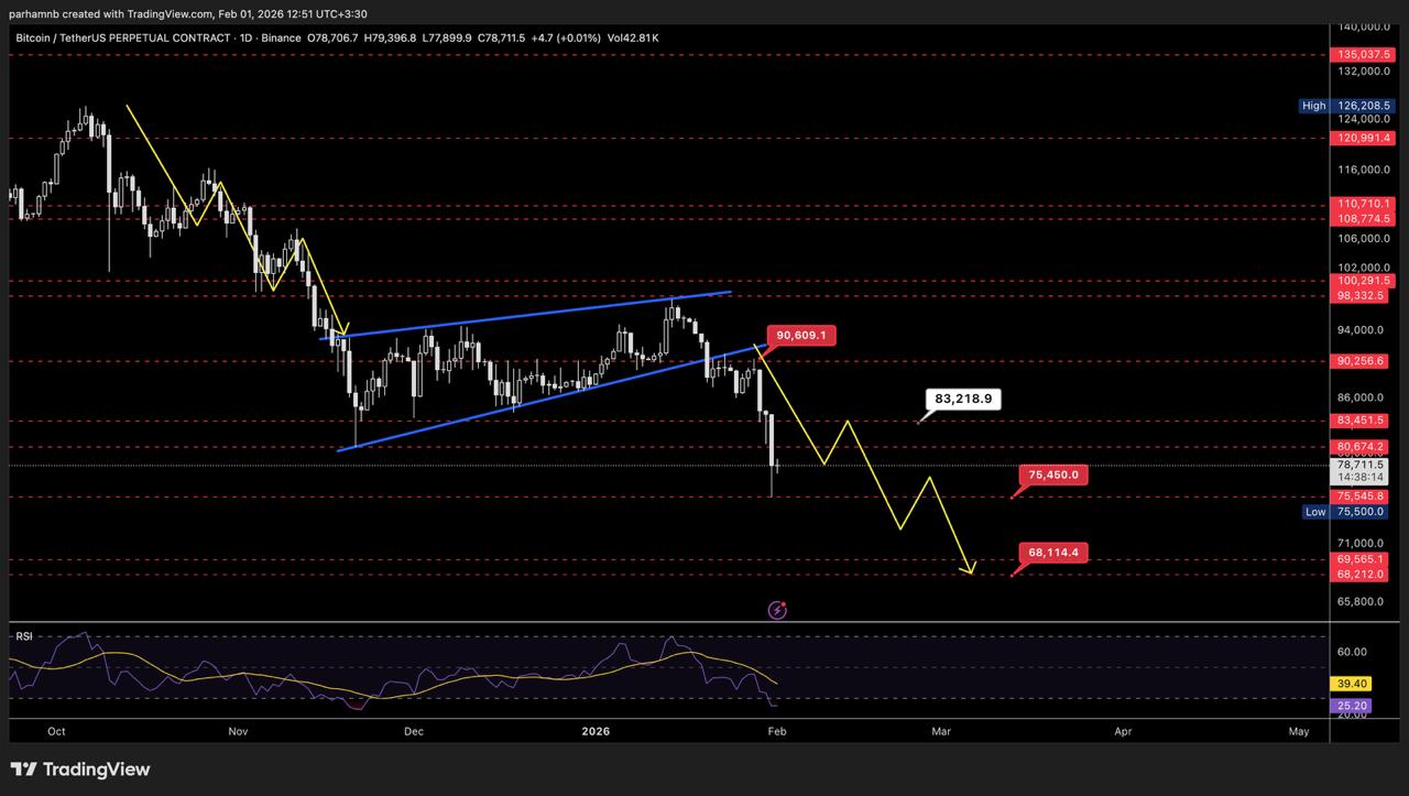 IMAGE 2026 02 01 125152 پیش‌بینی قیمت بیت کوین: سقوط BTC به ۷۵ هزار دلار همزمان با ریزش طلا و نقره