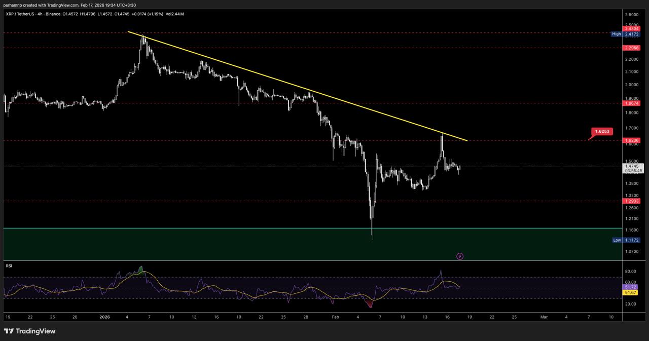 IMAGE 2026 02 17 193445 آینده قیمت ریپل (XRP)؛ آیا حمایت ۱ دلاری سکوی رشد ۸۰ درصدی است؟
