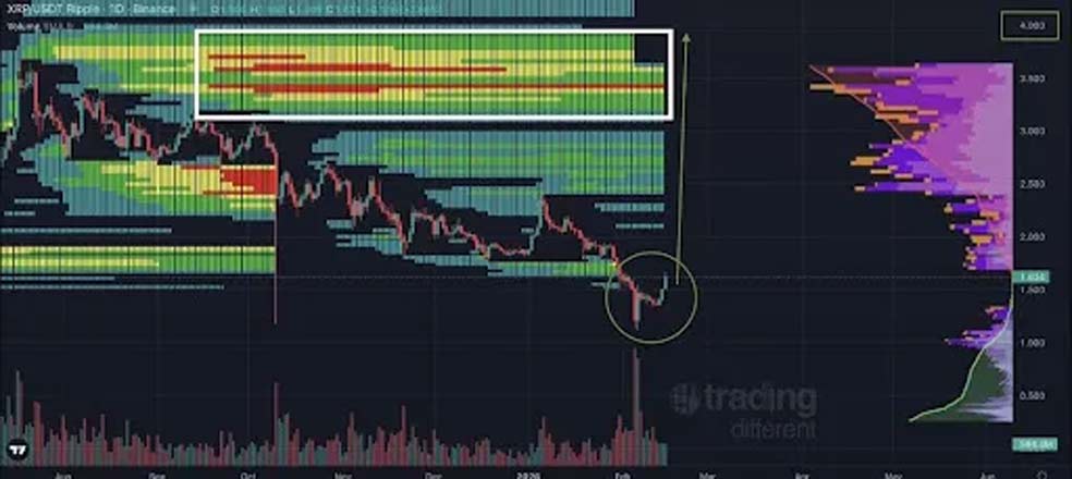 XRP chart from Bird ریپل با این شرایط میتواند به ۴ دلار برسد!