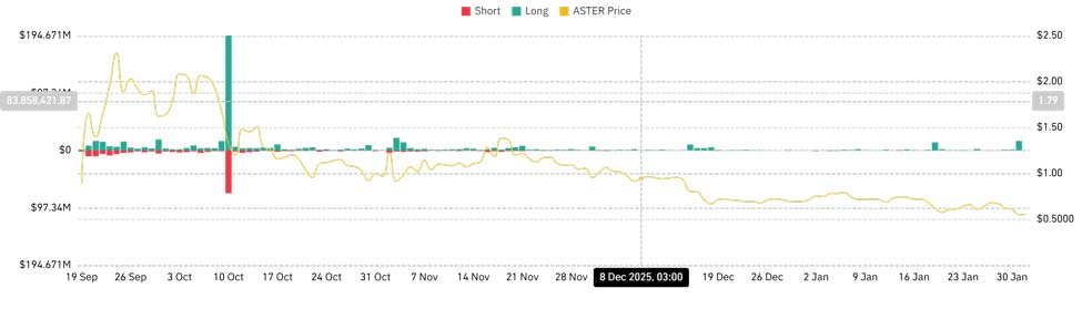 aster liquidation آیا حالا وقت خوبی برای خرید این آلت کوین محبوب است؟