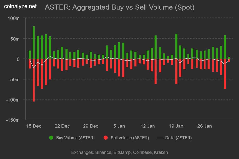 aster buy vs sell volume spot آیا حالا وقت خوبی برای خرید این آلت کوین محبوب است؟