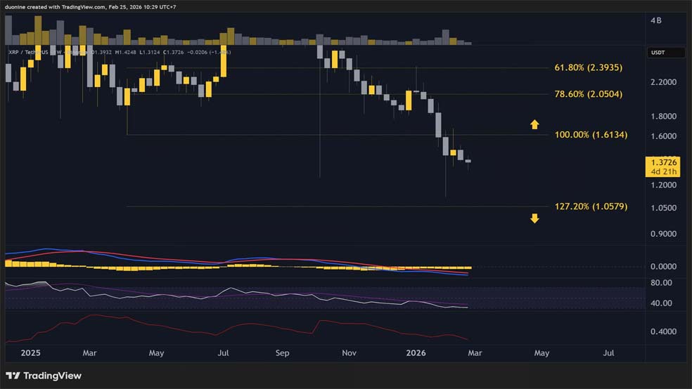 روند نزولی قیمت ریپل با ۶ کندل از ۷ کندل هفتگی قرمز 