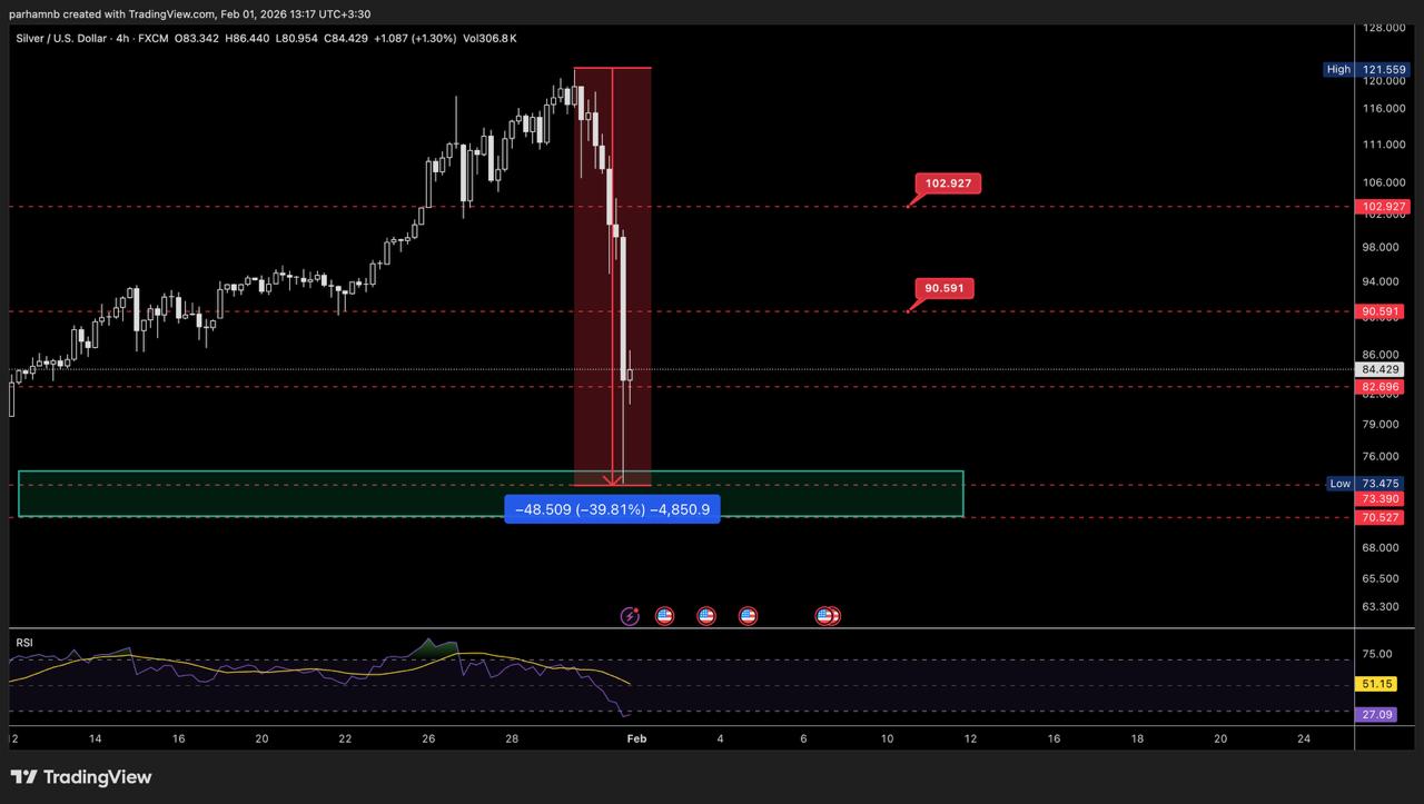 پیش‌بینی قیمت بیت کوین: سقوط BTC به ۷۵ هزار دلار همزمان با ریزش طلا و نقره