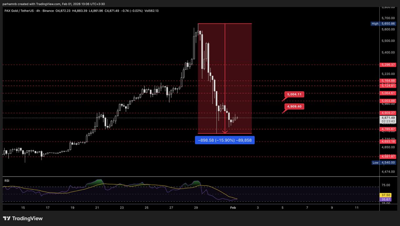 پیش‌بینی قیمت بیت کوین: سقوط BTC به ۷۵ هزار دلار همزمان با ریزش طلا و نقره