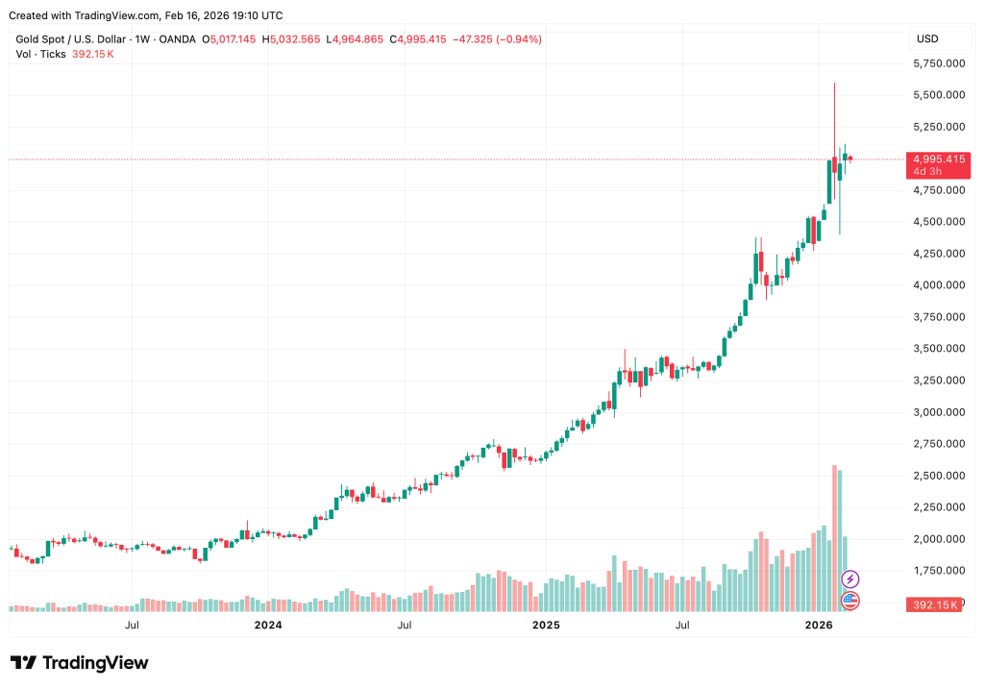 xauusd 2026 02 16 14 10 56 nwmk 1024x717 1 تحلیلگر معروف بریتانیا برای طلا تارگت جدید تعیین کرد!