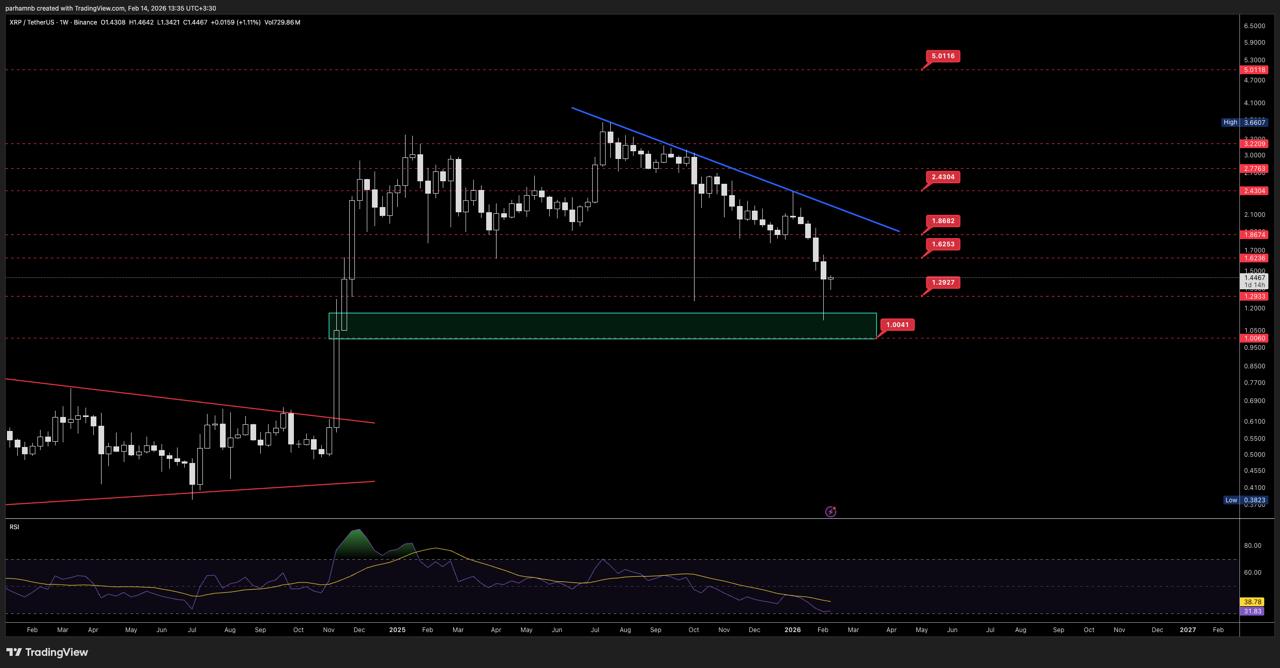 آیا ریپل (XRP) می‌تواند جایگزین بیت کوین شود؟ تحلیل قیمت ریپل