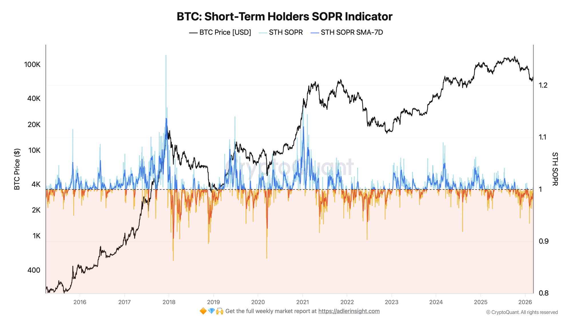 BTC Short Term Holders SOPR Indicator بررسی روند بیت‌کوین در هفته اخیر؛ بازار به کدام سمت حرکت می‌کند؟