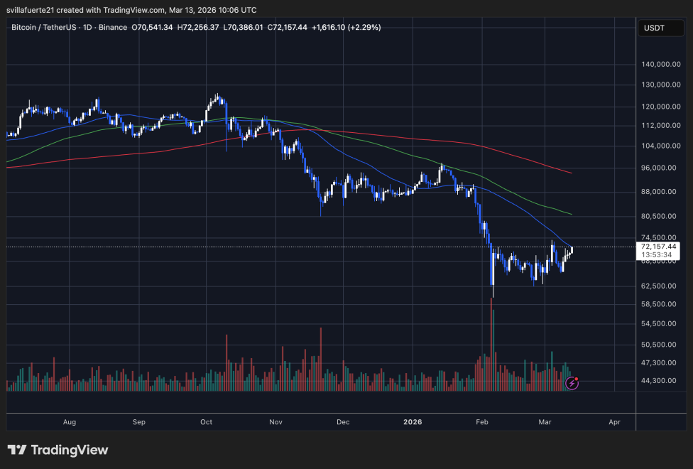 BTCUSDT 2026 03 13 06 06 26 آیا بیت کوین کمتر از ارزش واقعی معامله می‌شود؟ تحلیل آنچین پاسخ می‌دهد!
