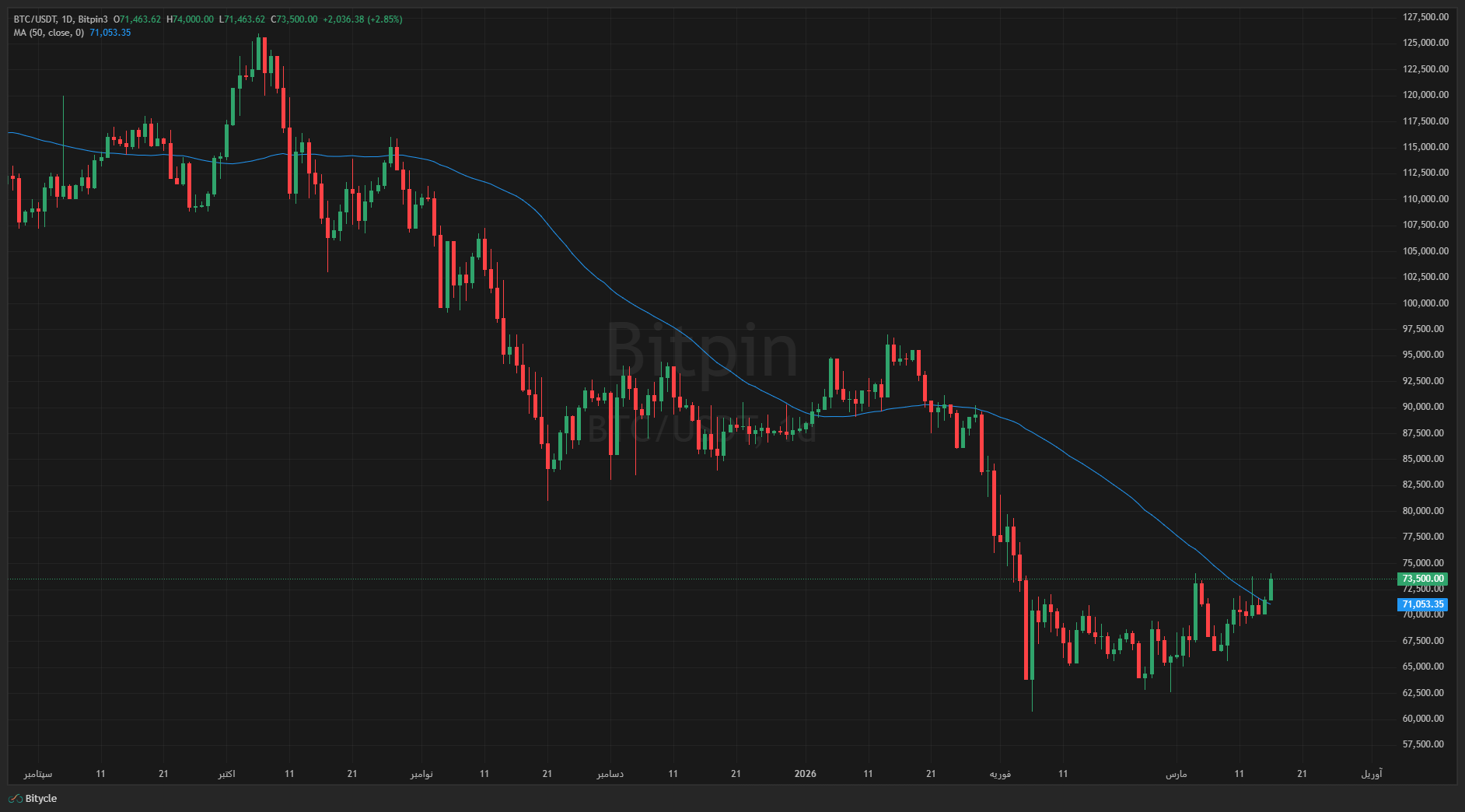 BTC USDT 2026 03 16 11 03 29 جهش بزرگ بیت کوین به بالای میانگین متحرک ۵۰ روزه!