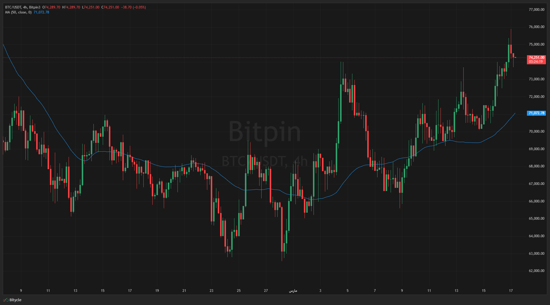 BTC USDT 2026 03 17 12 05 40 آیا رالی دیروز بیت کوین می‌تواند تا ۸۰ هزار دلار ادامه یابد؟