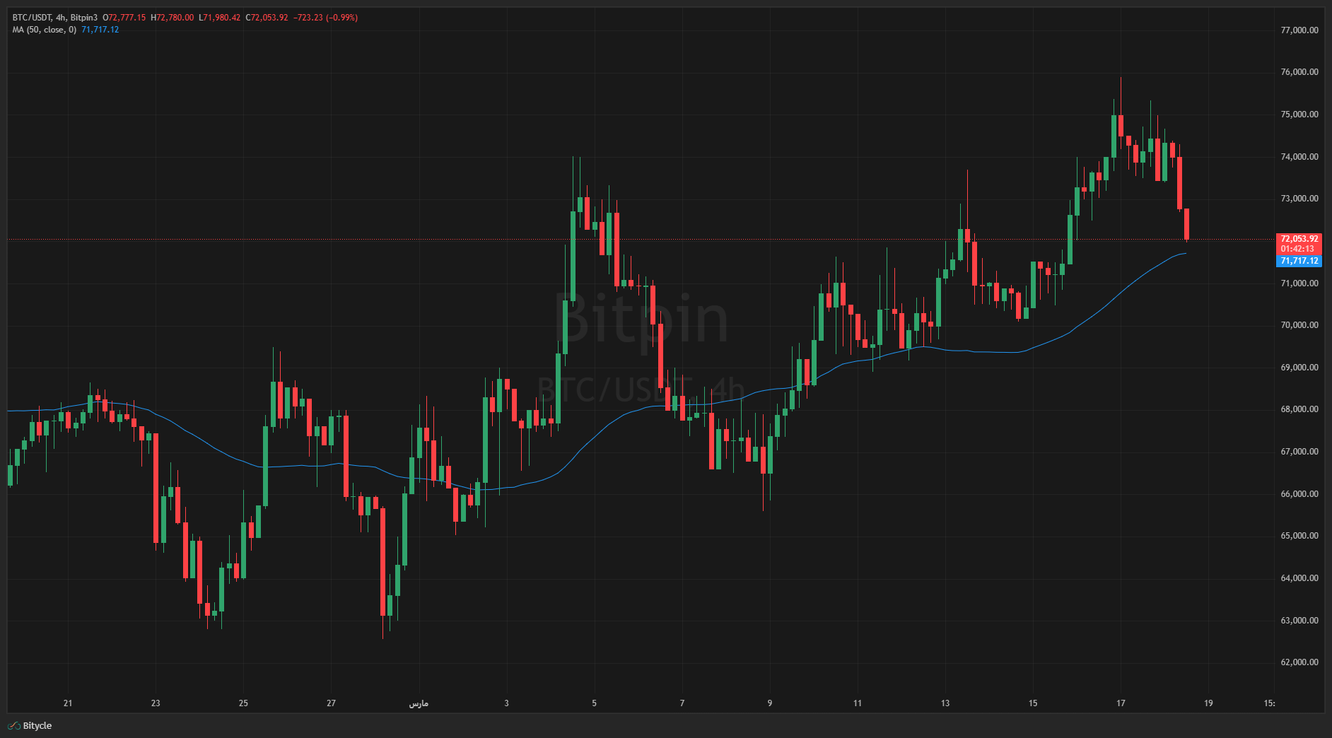 BTC USDT 2026 03 18 17 47 47 ریزش همزمان بیت کوین و طلا در بحبوحه جنگ؛ علت چیست؟