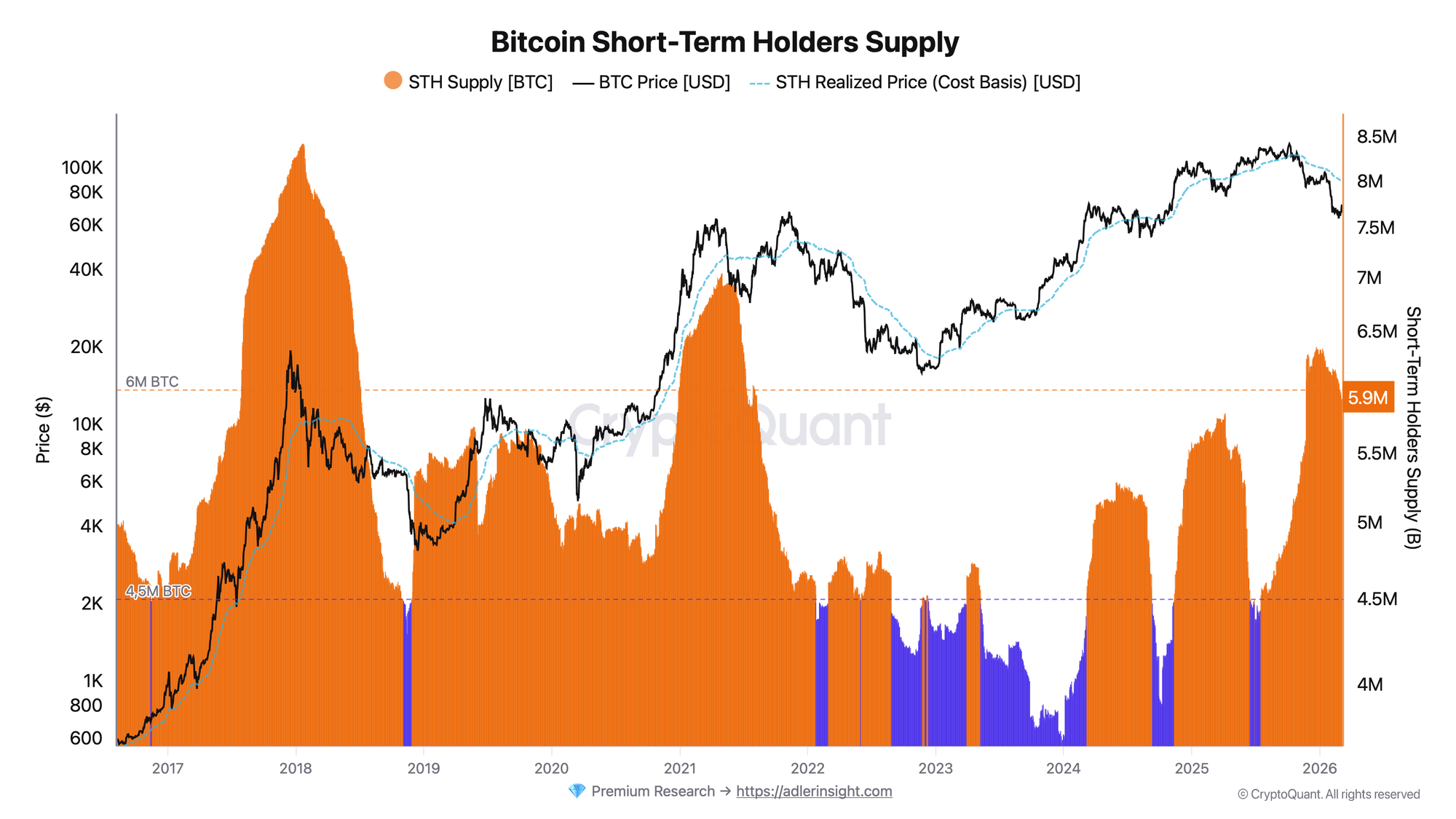 Bitcoin Short Term Holders Supply بررسی روند بیت‌کوین در هفته اخیر؛ بازار به کدام سمت حرکت می‌کند؟