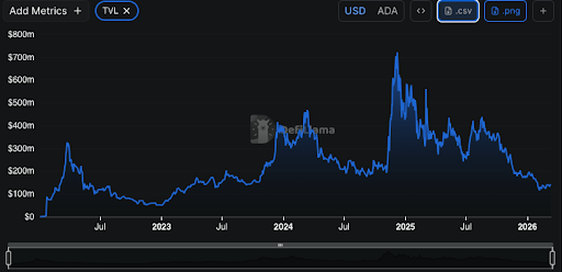 Cardano chart from Dave آیا کاردانو در تدارک یک جهش بزرگ قیمت است؟ بررسی تحولات آنچین کاردانو