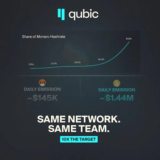 Dogecoin chart from Qubic تحولی عظیم برای دوج کوین؛ کاربردی جدید برای میم کوین محبوب!