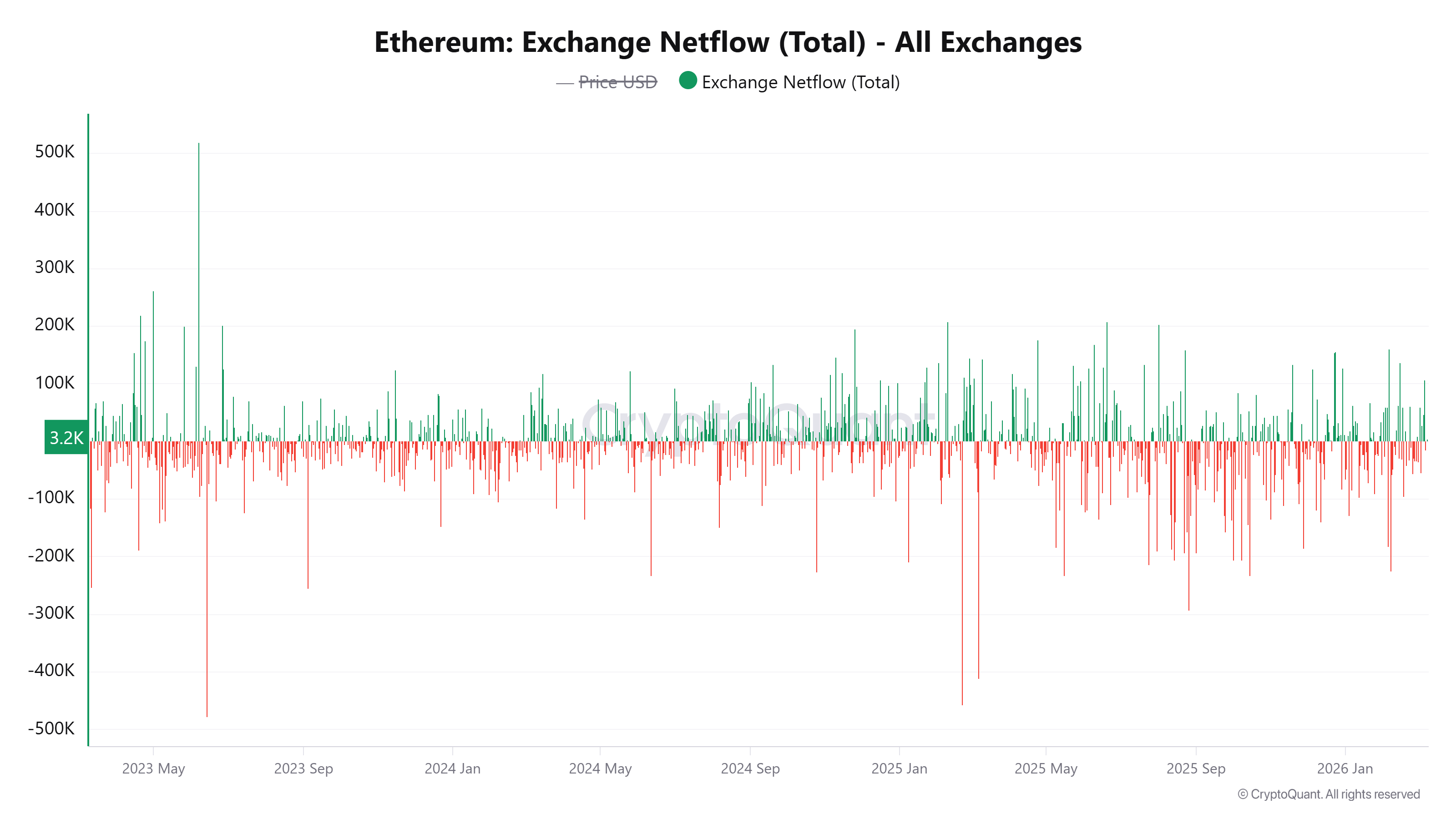 Ethereum Exchange Netflow Total All تحلیل جامع اتریوم | عبور از مقاومت ۲۰۰۰ دلار ممکن است؟