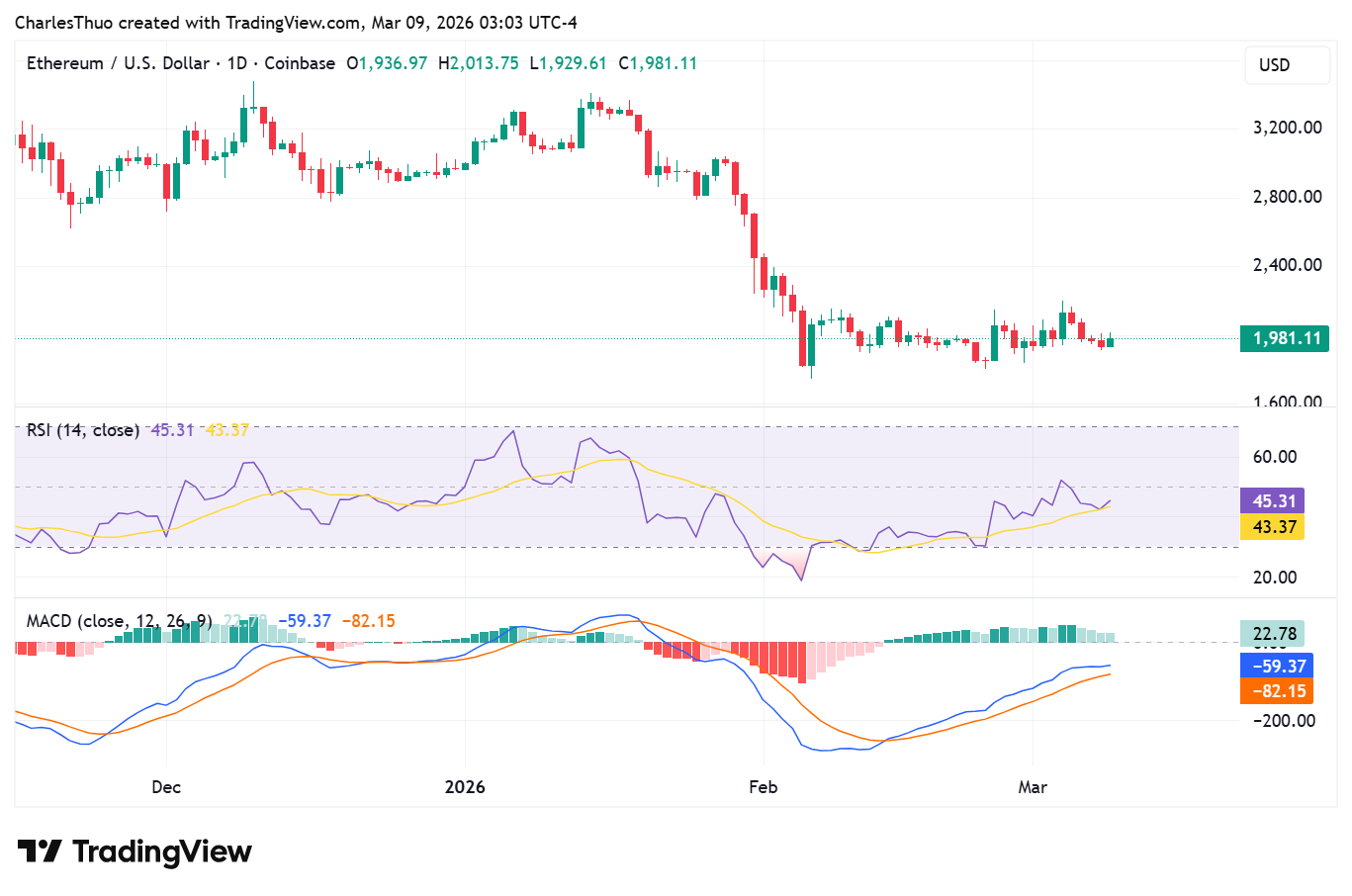 Ethereum price chart تحلیل جامع اتریوم | عبور از مقاومت ۲۰۰۰ دلار ممکن است؟